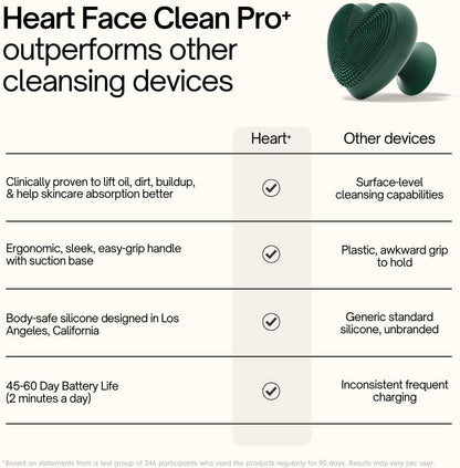 Heart Face Clean Pro⁺ - Electric Silicone Facial Scrubber for Acne with 7000+ Sonic Pulses - IPX7 Waterproof Rechargeable Exfoliator with Slip-Free Grip, 3 Speed Settings & Phthalate-Free - Jet