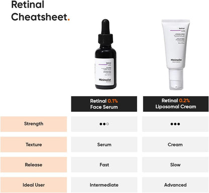 Retinal Face Serum for anti Aging 0.1%