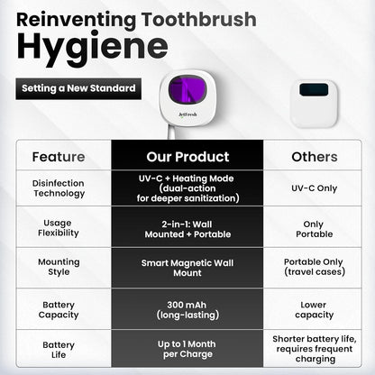 Portable UV Toothbrush Sanitizer Holder & Cleaner with UV Light & Magnetic Mounting - Rechargeable Toothbrush Sanitizer for Travel Cover, Wall Mounted UV Tooth Brush Sanitizer Holder Fits Most Brushes